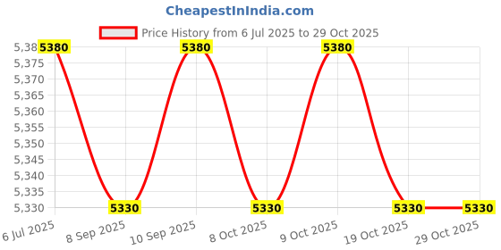 flipkart.com healthemate UltraLight Ryder 1 Pro IndoorOutdoor Stylish Manual Wheelchair healthemate Price History Graph from 6 Jul 2025 to 29 Oct 2025