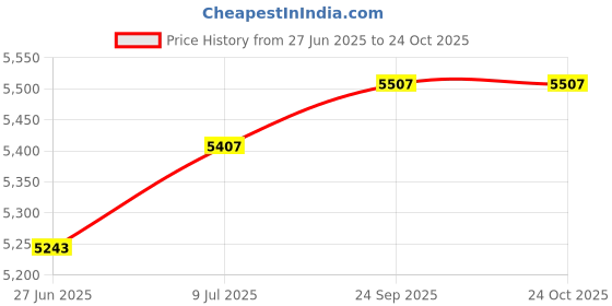 flipkart.com edelrid Ultralight - Turquoice Camping & Hiking Helmet Camping & Hiking Helmet edelrid Price History Graph from 27 Jun 2025 to 23 Oct 2025
