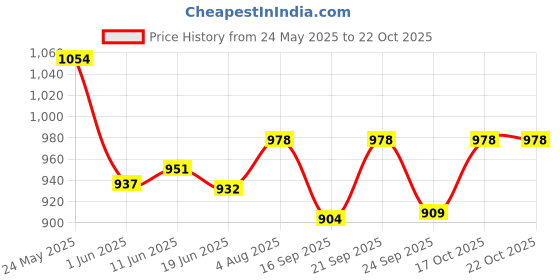 flipkart.com al-faiz (Ultra)Mat Black industrial Sewing Machine Motor 1/12 HP (copper winding) Electric Sewing Machine al-faiz Price History Graph from 24 May 2025 to 22 Oct 2025