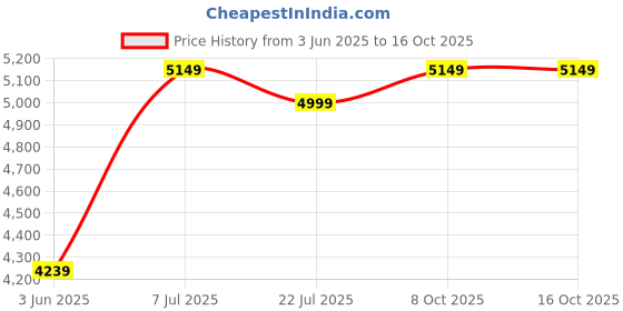 flipkart.com maharaja whiteline Ultramax HD 1000 W Mixer Grinder maharaja whiteline Price History Graph from 3 Jun 2025 to 16 Oct 2025