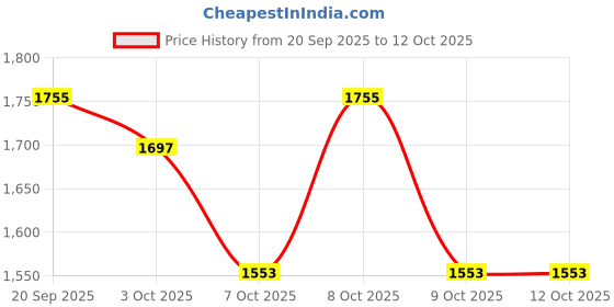 flipkart.com ULTRAPICS 4K ULTRA HD CAMERA 20MP WIDE ANGLE LENS WATER RESISTANT 30M DEPTH AND OS SUPPORTED Sports and Action Camera Price History Graph from 20 Sep 2025 to 12 Oct 2025