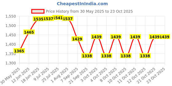 flipkart.com lkbathrub ULTRAPLUSH MICROFIBRE ADULT BATHROBE?? Free-standing Bathtub lkbathrub Price History Graph from 30 May 2025 to 23 Oct 2025