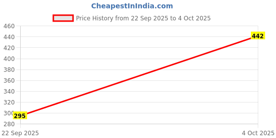 flipkart.com upoza ULTRAPODS AI Calling Neckband Airbuds TWS Earbuds ASAP Charge Headphone Bluetooth Headset upoza Price History Graph from 22 Sep 2025 to 4 Oct 2025