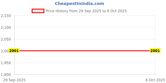 flipkart.com ultraprolink 10000 mAh 22.5 W Wired & Wireless With MagSafe Compact Pocket Size Power Bank ultraprolink Price History Graph from 29 Sep 2025 to 6 Oct 2025