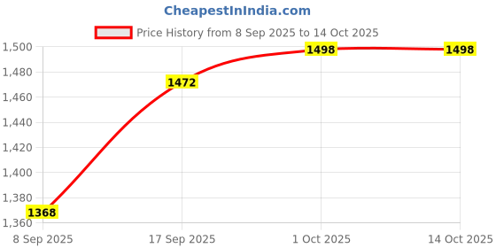 flipkart.com ultraprolink 20000 mAh 22.5 W Compact Power Bank ultraprolink Price History Graph from 8 Sep 2025 to 14 Oct 2025