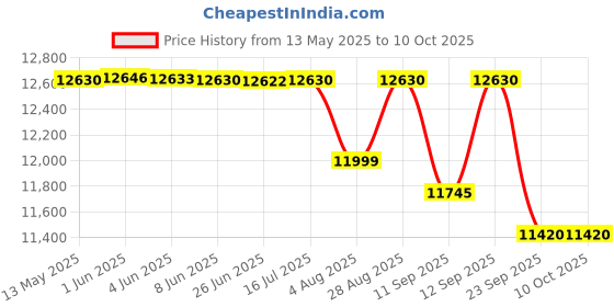 flipkart.com ultraprolink 24000 mAh 120 W Wired & Wireless Power Bank ultraprolink Price History Graph from 13 May 2025 to 9 Oct 2025
