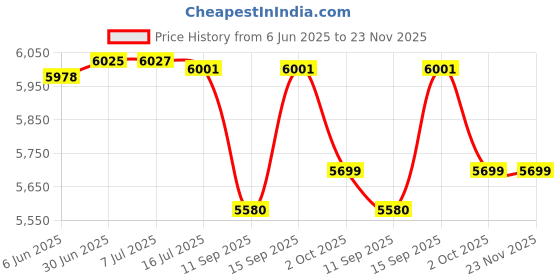 flipkart.com ultraprolink 5200 mAh 15 W Wired & Wireless Compact Pocket Size Power Bank ultraprolink Price History Graph from 6 Jun 2025 to 23 Nov 2025