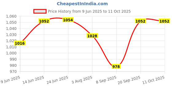 flipkart.com ultraprolink Charging Pad Accessory Combo for Mobile ultraprolink Price History Graph from 9 Jun 2025 to 10 Oct 2025
