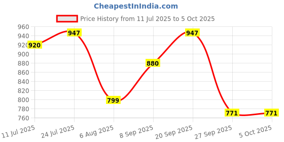 flipkart.com Ultraprolink iExpand USB Type C 3.1 (Gen 1) to USB 3.0 x 4 port Hub UL1054 USB Hub Price History Graph from 11 Jul 2025 to 5 Oct 2025