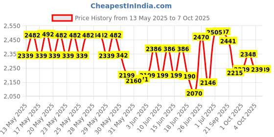 flipkart.com ultraprolink Portable & Universal Wireless Karaoke Mixer with Echo & Dynamic Microphone UM1002 Digital Sound Mixer ultraprolink Price History Graph from 13 May 2025 to 7 Oct 2025