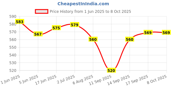 flipkart.com Ultraprolink UM0051 Gadget Sanitizer 300ml Universal Screen Cleaning Kit + Microfiber Cloth for Mobiles, Laptops, Computers Price History Graph from 1 Jun 2025 to 7 Oct 2025