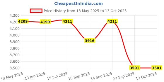 flipkart.com Ultraprolink UM1006CRWHT Charging Pad Price History Graph from 13 May 2025 to 13 Oct 2025