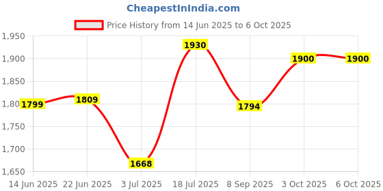 flipkart.com Ultraprolink UM1006ZW Mag-Safe 4-in-1 20W Wireless with PD Charger Charging Pad Price History Graph from 14 Jun 2025 to 5 Oct 2025