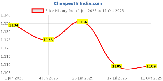 flipkart.com Ultraprolink UM1085WHT Mobile Holder Price History Graph from 1 Jun 2025 to 10 Oct 2025