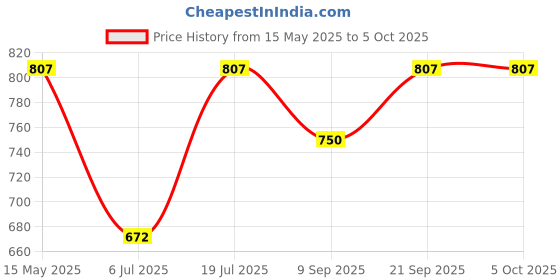 flipkart.com Ultraprolink USB, Micro USB, USB Type C OTG Adapter Price History Graph from 15 May 2025 to 5 Oct 2025