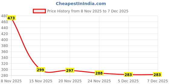 flipkart.com ULTRARAPID Green Laser Light Pointer with Adjustable Antenna Cap | Multi-Pattern Price History Graph from 8 Nov 2025 to 5 Dec 2025