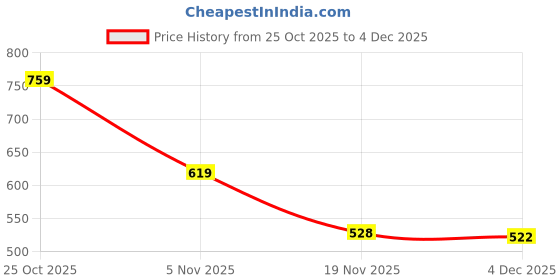 flipkart.com ULTRARAPID Laser Light with Rechargeable Battery and Long Range Laser Pointer Pen for Kids Price History Graph from 25 Oct 2025 to 4 Dec 2025