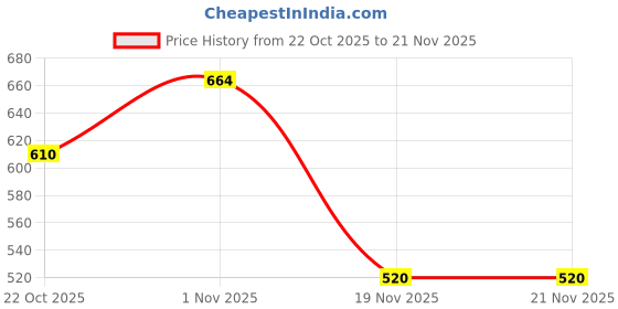 flipkart.com ULTRARAPID Premium Laser Light Pointer With Different Modes, Rechargeable, Charger Inside Price History Graph from 22 Oct 2025 to 21 Nov 2025