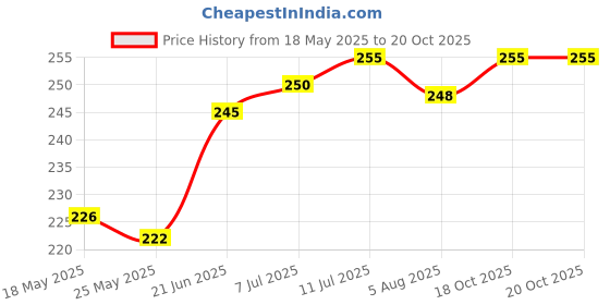 flipkart.com ULTRARAPID USB Type C Cable 6.5 A 1 m 80W Realme , one plus , vivo cable data cable type c 65W-10W VOOC/WARP/DASH/DASH/SUPERVOOC/SUPERDART CHARGER CABLE Price History Graph from 18 May 2025 to 20 Oct 2025