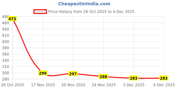 flipkart.com ULTRARAPID UV Flashlight + Torch Keychain + Laser Pointer- (650 nm, GREEN, 2 PCS) Price History Graph from 26 Oct 2025 to 3 Dec 2025