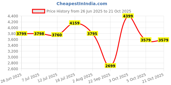 flipkart.com adidas ULTRARUN 5 W Running Shoes For Women adidas Price History Graph from 26 Jun 2025 to 21 Oct 2025