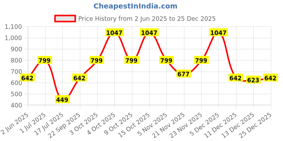 flipkart.com eveready Ultraslim 20 W 110 cm Tube Light eveready Price History Graph from 2 Jun 2025 to 25 Dec 2025
