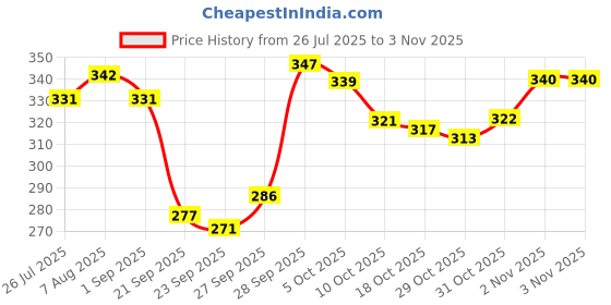 flipkart.com otica Ultrasoft Waterproof Mackintosh Dry Rubber Bed Sheet Cover 1 Meter Toddler,Adult 1 Meter Makintosh new otica Price History Graph from 26 Jul 2025 to 31 Oct 2025