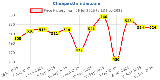 flipkart.com otica Ultrasoft Waterproof Mackintosh Dry Rubber Bed Sheet Cover 2 Meter Toddler,Adult 2 Meter Makintosh new otica Price History Graph from 26 Jul 2025 to 12 Nov 2025