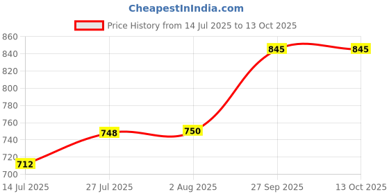 flipkart.com gooddeals Ultrasonic 12 Led Mist Maker for Pots, Aquarium, Humidifiers, Water Fountain Fog Smoke Machine gooddeals Price History Graph from 14 Jul 2025 to 12 Oct 2025