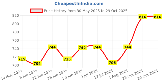 flipkart.com gooddeals Ultrasonic Color Changing 12 Led Mist Making Water Fountain Fog Smoke Machine gooddeals Price History Graph from 30 May 2025 to 29 Oct 2025