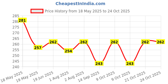 flipkart.com sochep Ultrasonic Jewelry Professional Mini Household Jewelry, Eyeglasses Machine sochep Price History Graph from 18 May 2025 to 24 Oct 2025