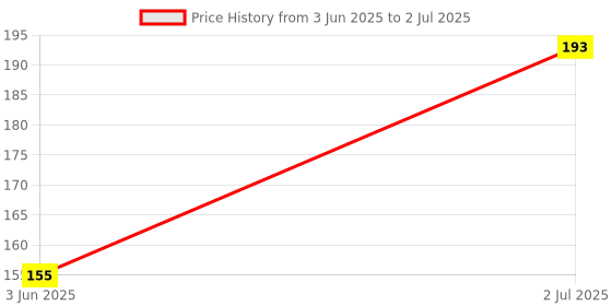 flipkart.com bidas Ultrasonic Module HC-SR04 Distance Measuring Transducer Sensor HC SR04 HCSR04 ultrasonic transducer Sensor HCSR-04 Temperature Sensor and Controller Electronic Hobby Kit bidas Price History Graph from 3 Jun 2025 to 2 Jul 2025