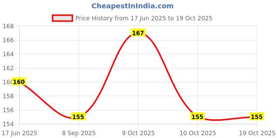 flipkart.com peston Ultrasonic Pest Repeller peston Price History Graph from 17 Jun 2025 to 18 Oct 2025