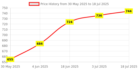 flipkart.com njvj Ultrasonic Probe Ultrasound Handle with wire 2 pin use in Physiotherapy Ab Exerciser njvj Price History Graph from 30 May 2025 to 3 Jul 2025