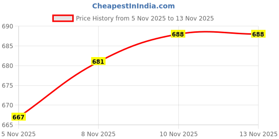 flipkart.com njvj Ultrasonic Probe Ultrasound Handle with wire 2 pin use in Physiotherapy Ab Exerciser njvj Price History Graph from 5 Nov 2025 to 13 Nov 2025