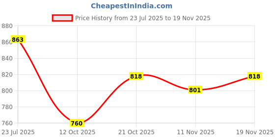 flipkart.com njvj Ultrasonic Probe Ultrasound Handle with wire (3 pin) use in Physiotherapy Ab Exerciser njvj Price History Graph from 23 Jul 2025 to 17 Nov 2025
