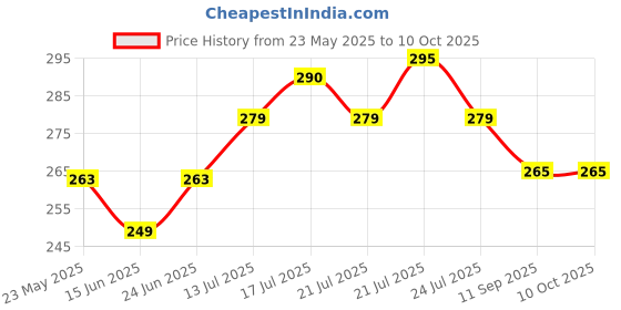 flipkart.com alphacore Ultrasonic Sensor Module With SG90 Servo Motor and 10 pc Male-Female Jumper Wire Electronic Components Electronic Hobby Kit alphacore Price History Graph from 23 May 2025 to 10 Oct 2025