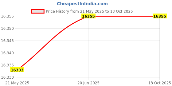 flipkart.com metravi Ultrasonic Thickness Gauge for materials that are good ultrasonic conductors Digital Voltage Tester metravi Price History Graph from 21 May 2025 to 13 Oct 2025
