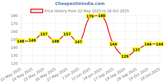 flipkart.com sugar pop Ultrastay Transferproof Lipstick 08 Coffee Craze - Waterproof | Smudgeproof sugar pop Price History Graph from 22 May 2025 to 18 Oct 2025