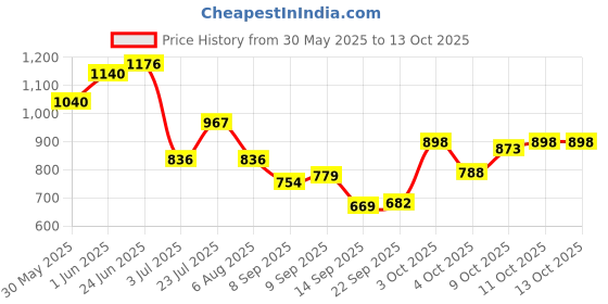 flipkart.com esson ULTRASYNTH 10W40 4.5 LTR P1 Full-Synthetic Engine Oil esson Price History Graph from 30 May 2025 to 11 Oct 2025