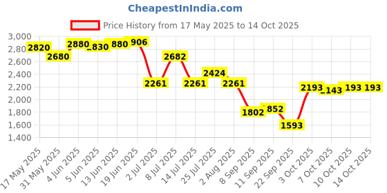 flipkart.com esson ULTRASYNTH 10W40 4.5 LTR P3 Full-Synthetic Engine Oil esson Price History Graph from 17 May 2025 to 14 Oct 2025