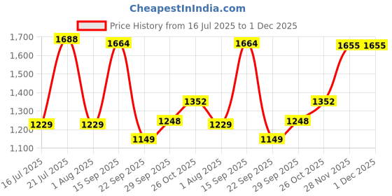 flipkart.com gulf ULTRASYNTH X PLUS 5W30 4 Wheeler Passenger Car Full-Synthetic Engine Oil gulf Price History Graph from 16 Jul 2025 to 30 Nov 2025