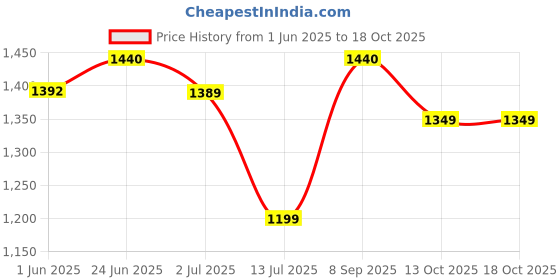 flipkart.com gulf ULTRASYNTH X PLUS 5W30 4 Wheeler Passenger Car Full-Synthetic Engine Oil gulf Price History Graph from 1 Jun 2025 to 17 Oct 2025