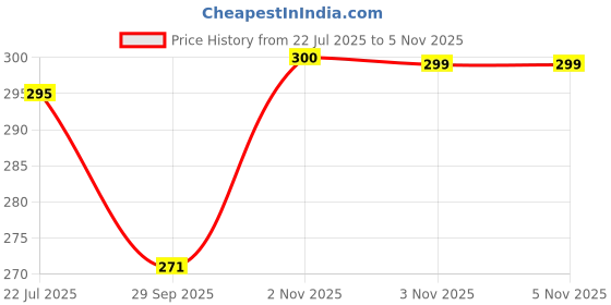 flipkart.com ultratek 8MM-SHANK ( Cut 10 X50 MM) STRAIGHT ROUTER BIT Rotary Bit Set ultratek Price History Graph from 22 Jul 2025 to 3 Nov 2025