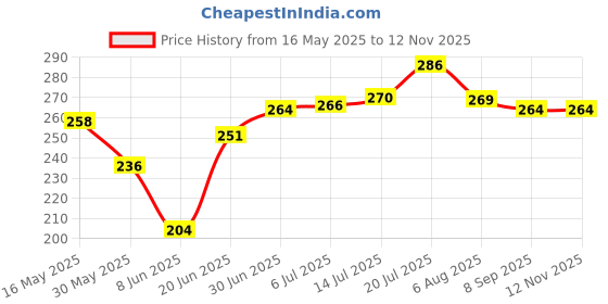flipkart.com ultratek For Hammer Drill For Hammer Drill Rotary Bit Set ultratek Price History Graph from 16 May 2025 to 12 Nov 2025