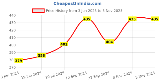 flipkart.com ultratek SHANK(6.35) ( 12.5 MM X 12.5 MM) V GROOVE 90° ROUTER BIT Rotary Bit Set ultratek Price History Graph from 3 Jun 2025 to 4 Nov 2025
