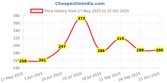 flipkart.com ultratek XP-9502 Shank-6.35 (Cut Size 6x20MM) Straight Trmmer Rotary Bit Set ultratek Price History Graph from 17 May 2025 to 15 Oct 2025