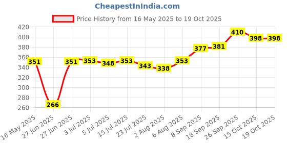 flipkart.com vizo Ultrathin Chunky Glitter Powder Multicolour + 100 Artificial Nails + Nail-Glue vizo Price History Graph from 16 May 2025 to 17 Oct 2025