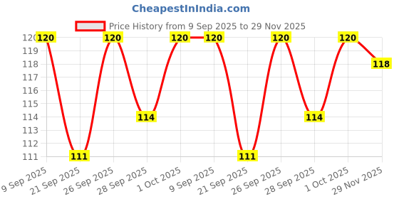 flipkart.com moods Ultrathin Condom moods Price History Graph from 9 Sep 2025 to 29 Nov 2025