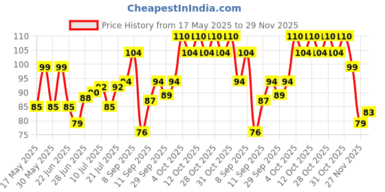 flipkart.com moods ULTRATHIN Condom 12s Condom moods Price History Graph from 17 May 2025 to 29 Nov 2025
